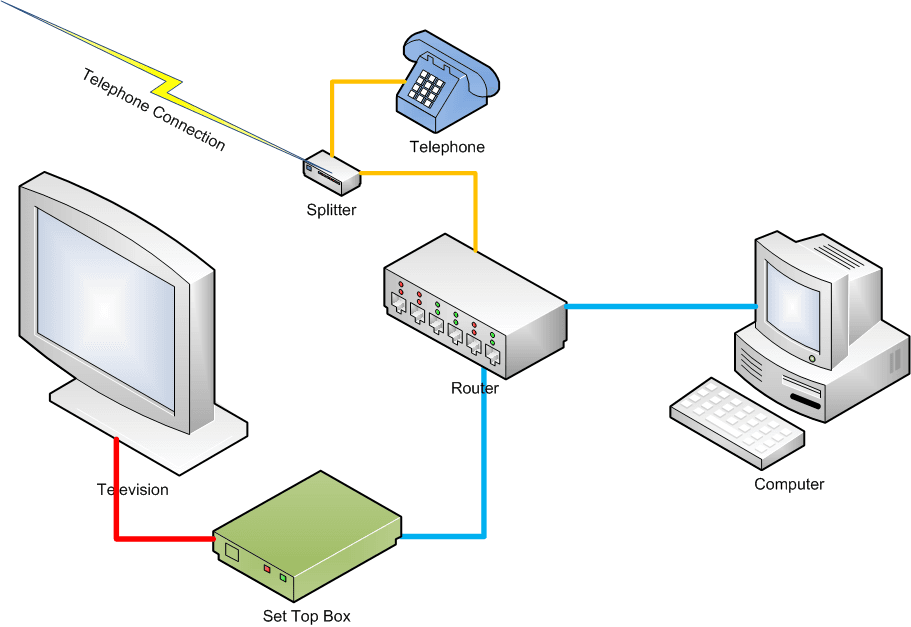 IPTV network setup diagram: an internet connection runs through a splitter to a router, which feeds a set-top box connected to the television and a computer.